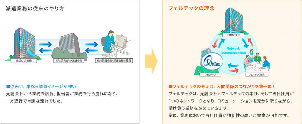 フェルテックの理念
